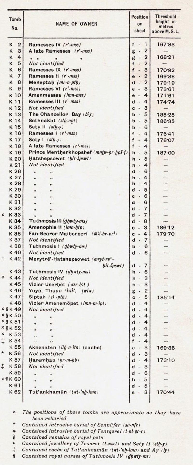 The Theban Necropolis Sheet C-3 Valley of the Kings (index)